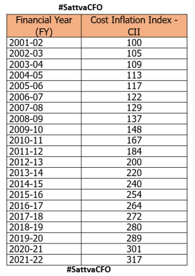 Cost Inflation Index - CII – Income Tax - Yearwise CII, Indexed Cost